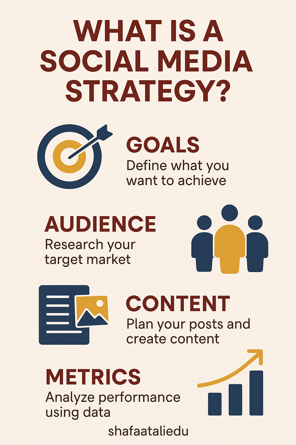 Infographic explaining the four key components of a social media strategy: goals, audience, content, and metrics.