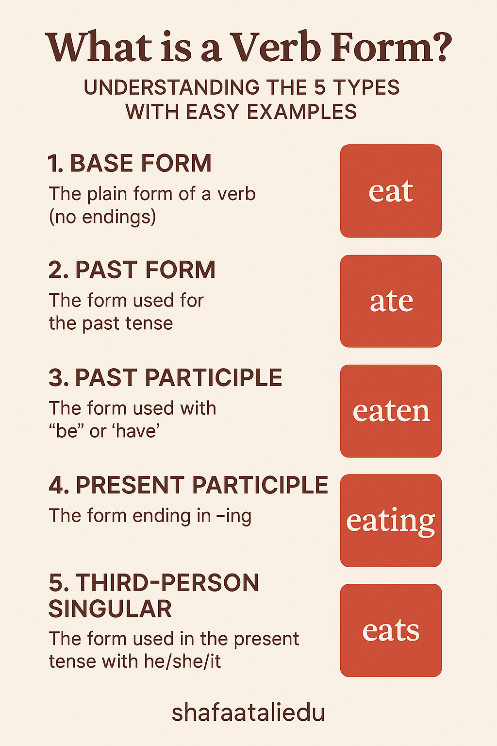 Infographic illustrating five types of verb forms in English grammar with examples using the verb "eat".