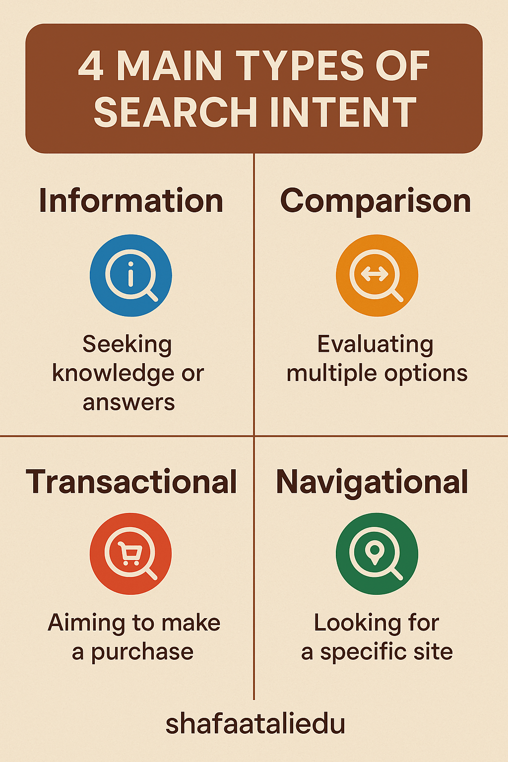 Infographic showing the four main types of search intent: Information, Comparison, Transactional, and Navigational.