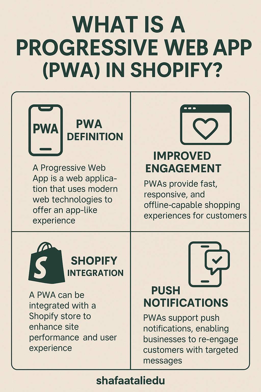 Infographic explaining Progressive Web Apps (PWAs) in Shopify, highlighting definition, improved engagement, Shopify integration, and push notifications.