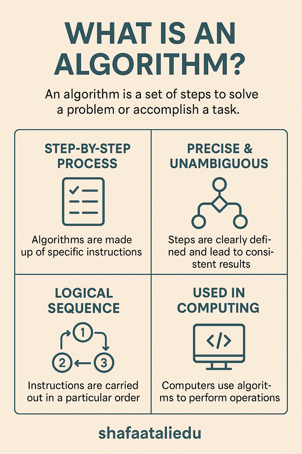 Infographic defining an algorithm as a step-by-step, logical, and precise process used in computing and problem-solving.