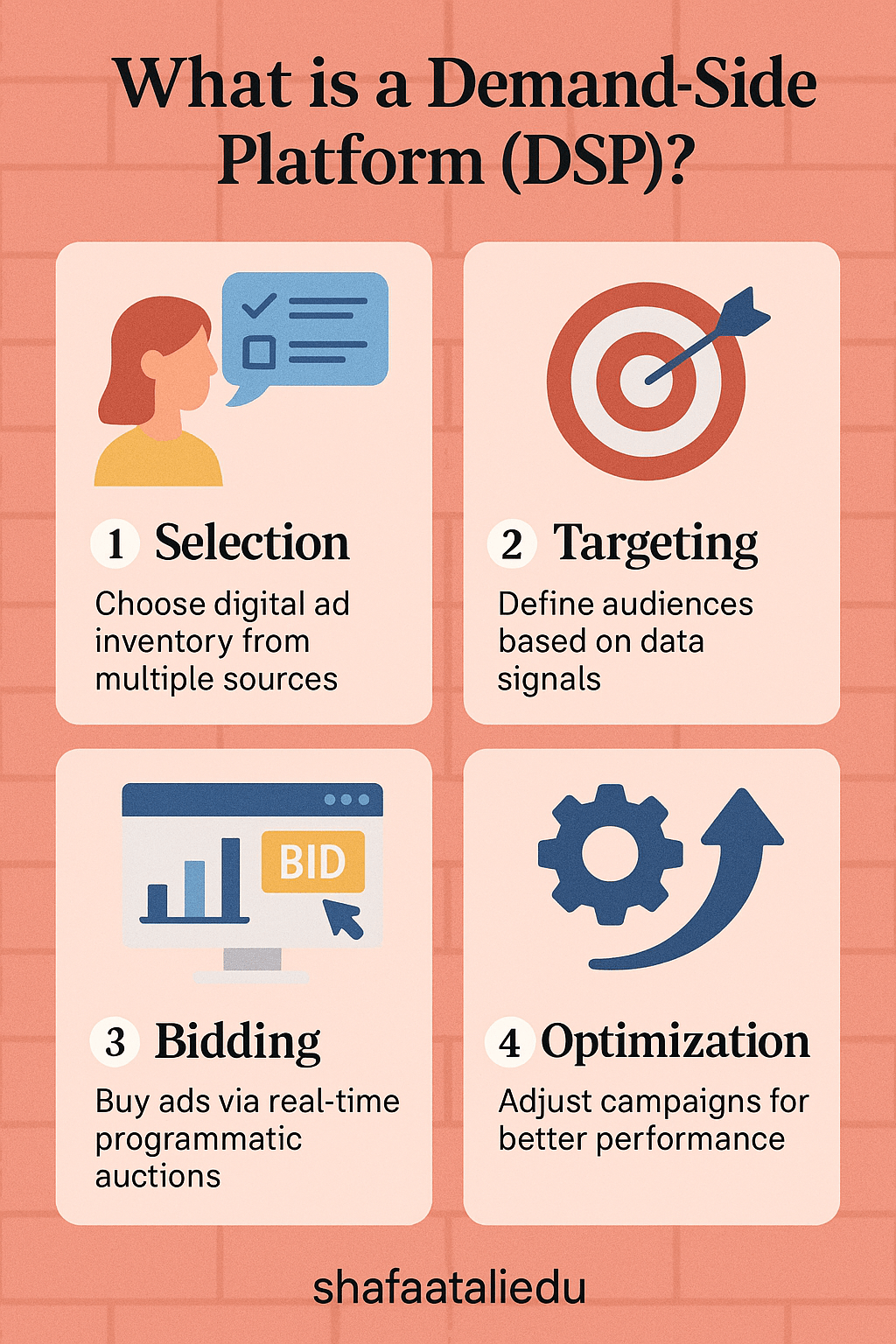 Infographic explaining Demand-Side Platforms (DSP), including steps for ad selection, audience targeting, real-time bidding, and campaign optimization.