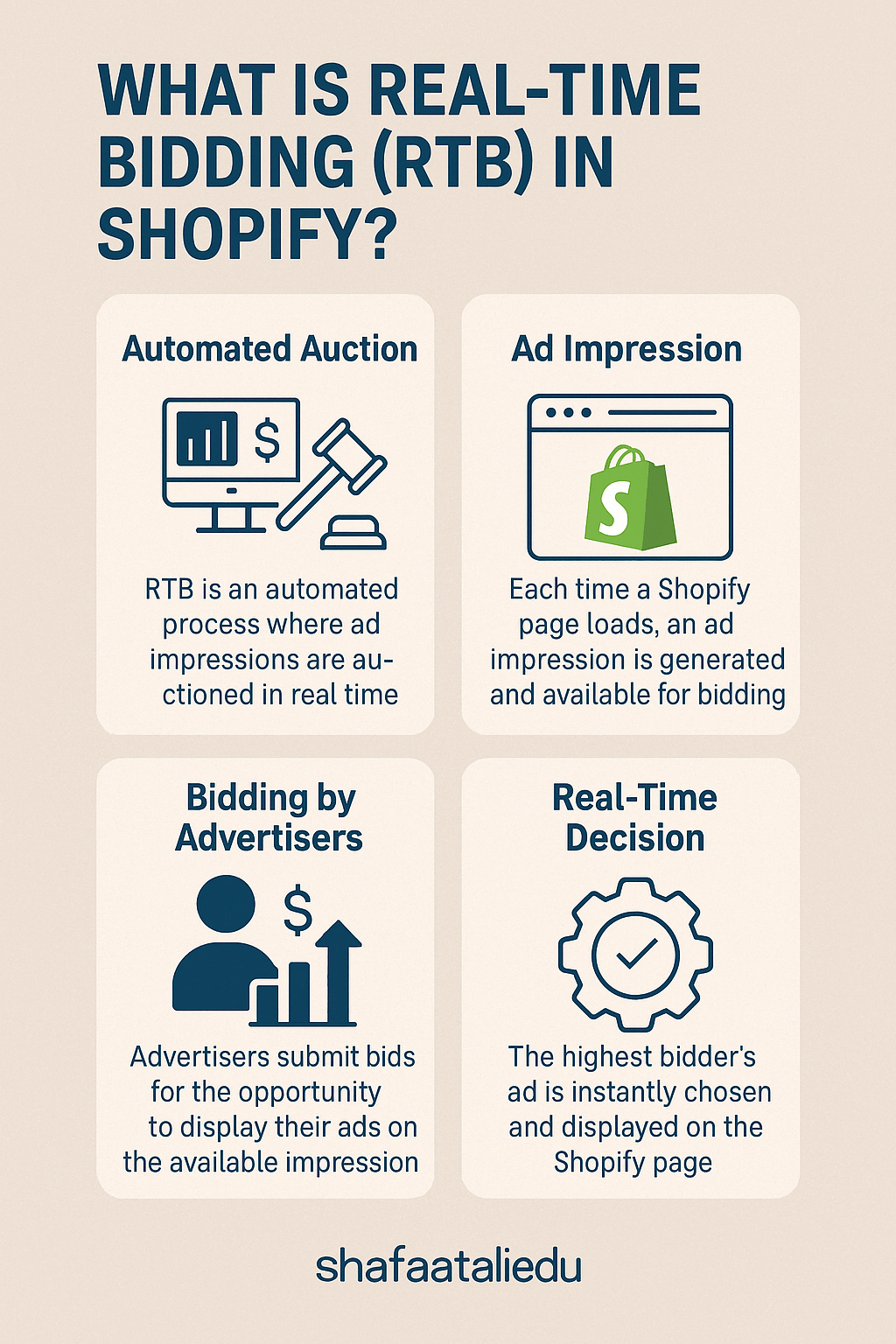 Infographic explaining real-time bidding (RTB) in Shopify, covering automated auctions, ad impressions, advertiser bidding, and real-time ad selection.