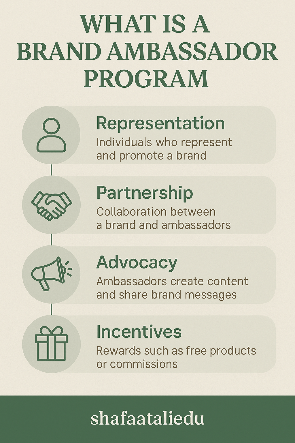 Infographic explaining the key components of a brand ambassador program, including representation, partnership, advocacy, and incentives.