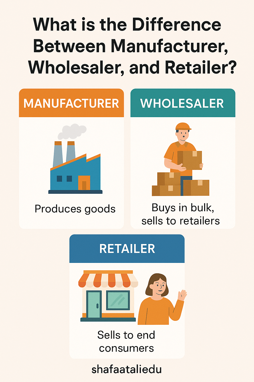 Infographic showing the roles of a manufacturer, wholesaler, and retailer in the supply chain—producing, bulk selling, and selling to consumers.