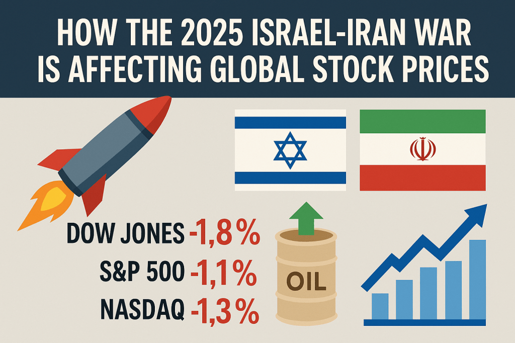 Infographic showing the 2025 Israel-Iran war's impact on global stock markets, including drops in Dow Jones, S&P 500, NASDAQ, and a rise in oil prices.