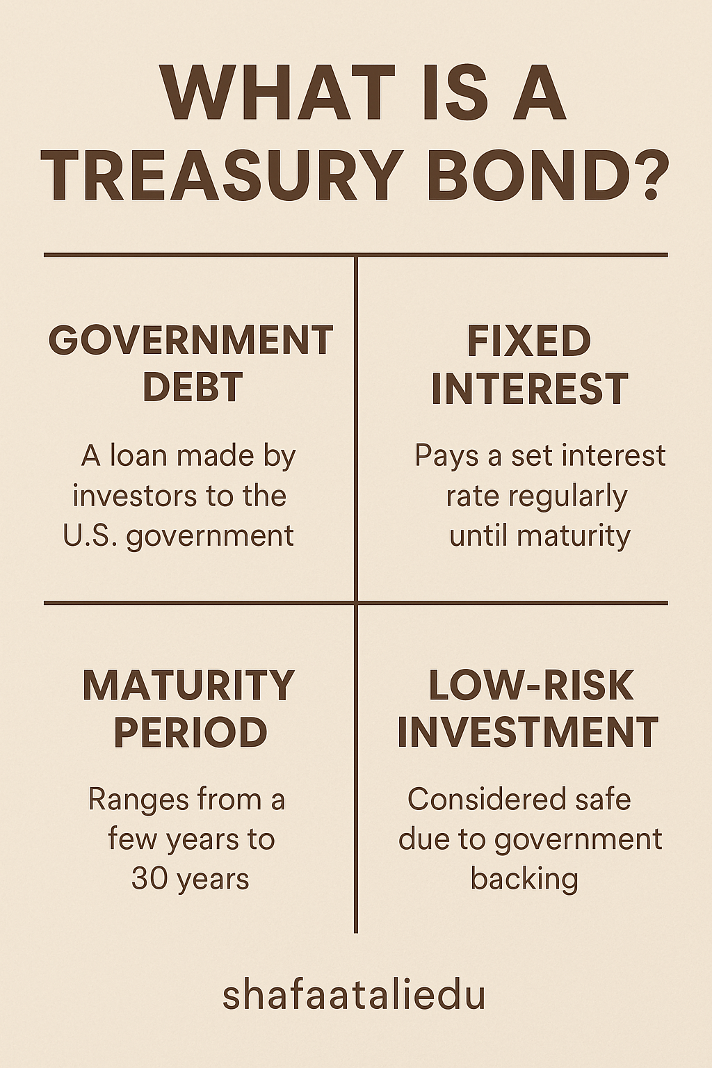 Infographic explaining what a treasury bond is, highlighting its characteristics such as government debt, fixed interest, maturity period, and low-risk investment.