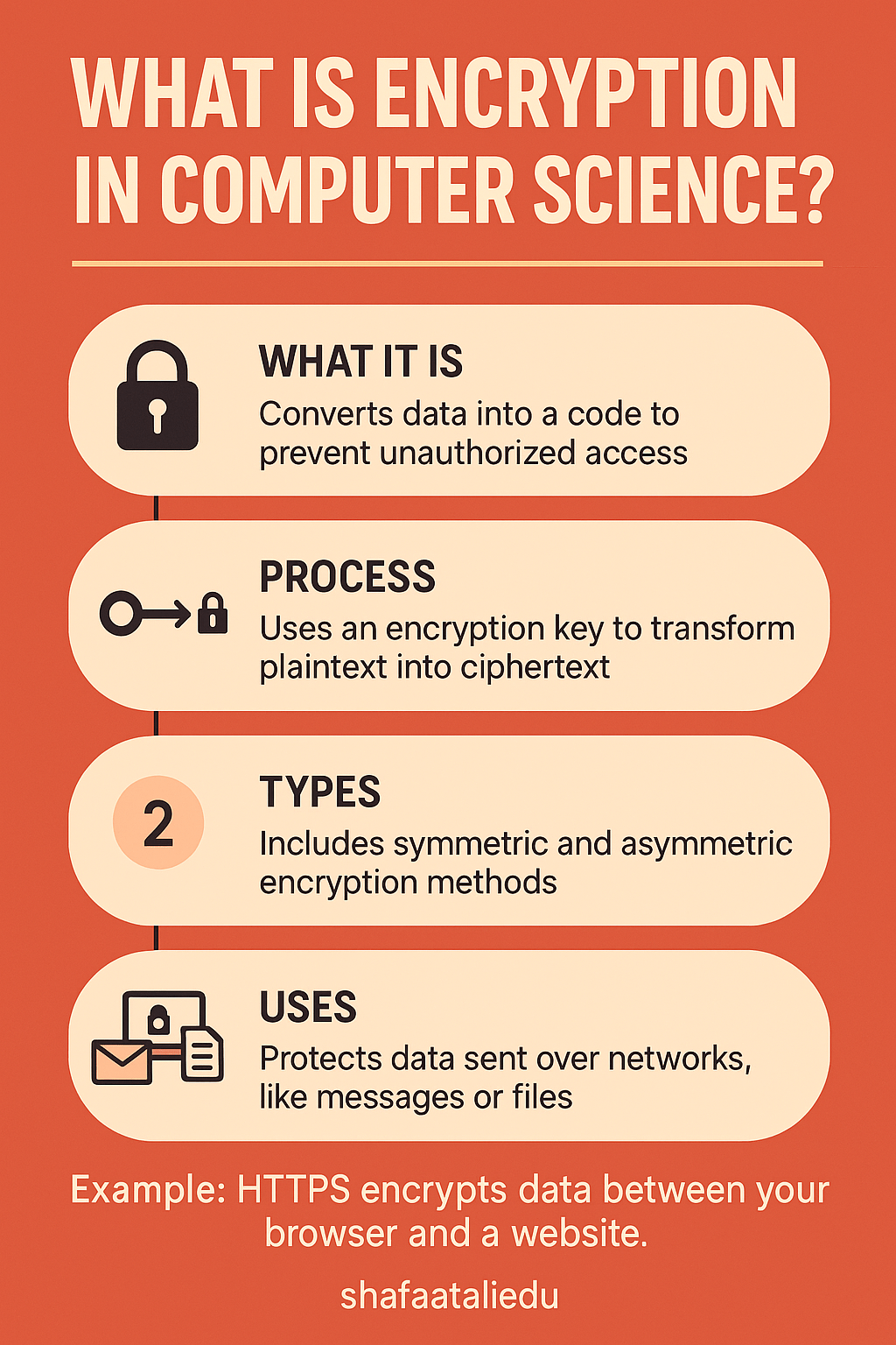 Infographic explaining encryption in computer science, covering what it is, how it works, types of encryption, and its uses.