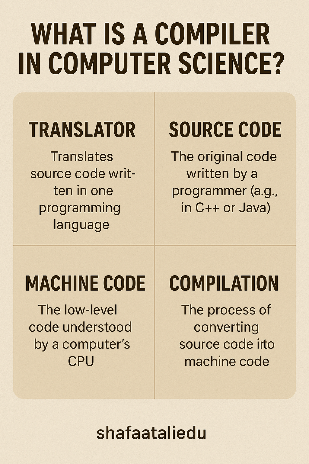 Infographic explaining what a compiler is in computer science, covering translation of source code, machine code, and the compilation process.