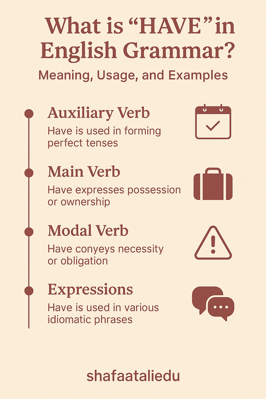 Infographic explaining the different grammatical uses of the verb “have” in English, including auxiliary verb, main verb, modal verb, and idiomatic expressions.