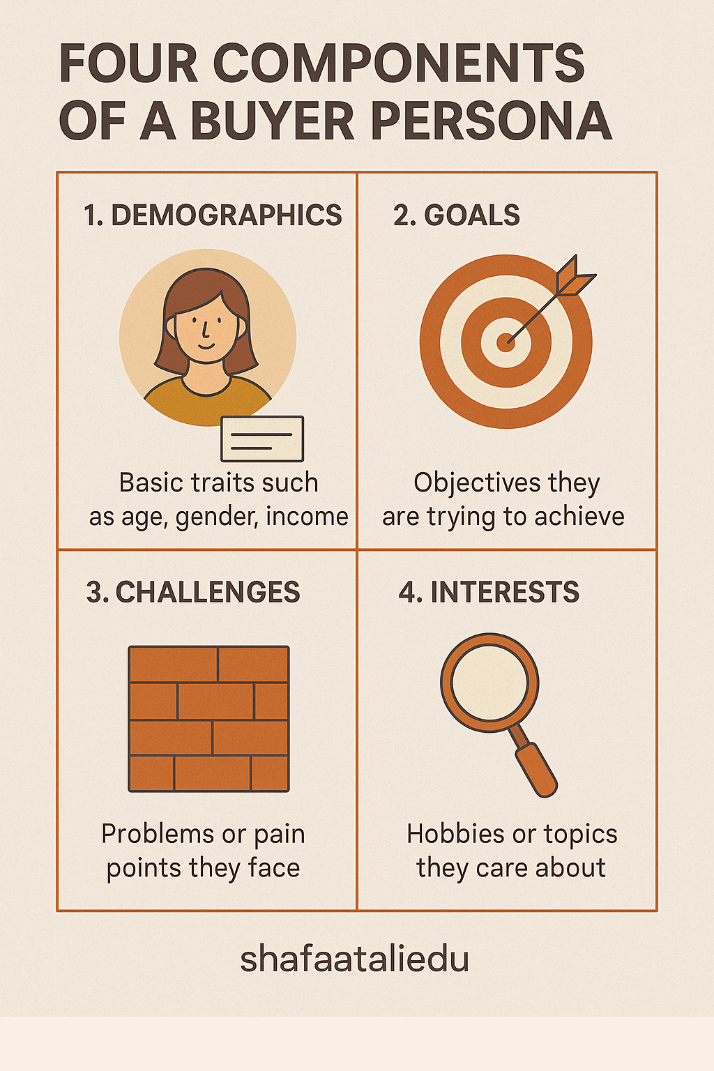 Infographic showing four components of a buyer persona: demographics, goals, challenges, and interests.