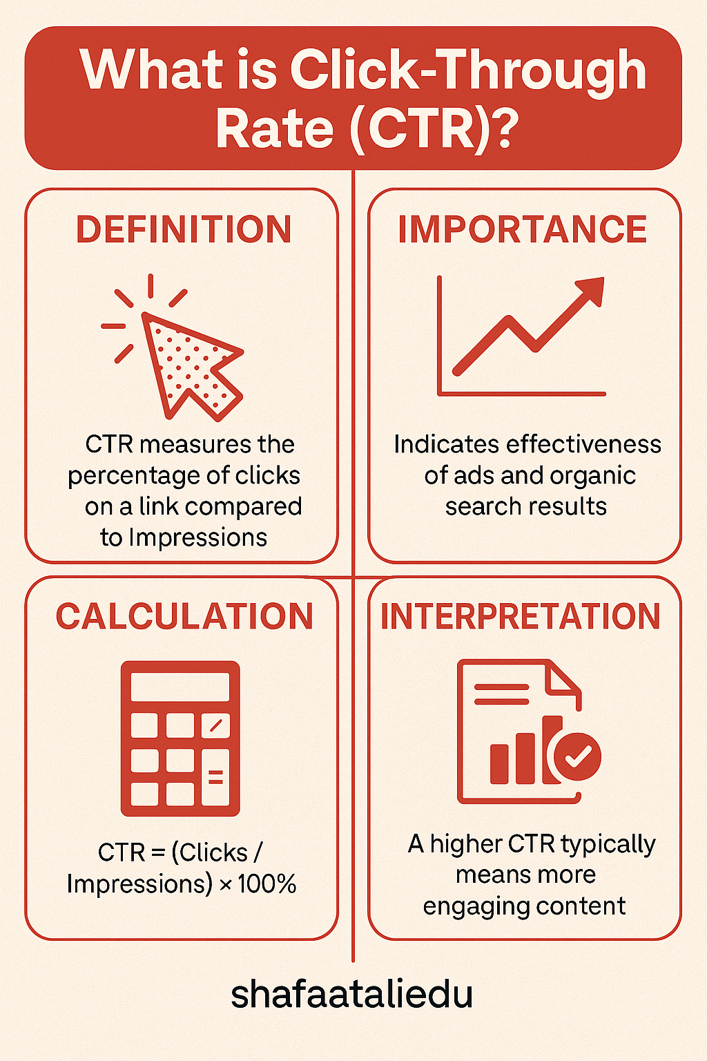 Infographic explaining Click-Through Rate (CTR) with definitions, importance, calculation formula, and interpretation.