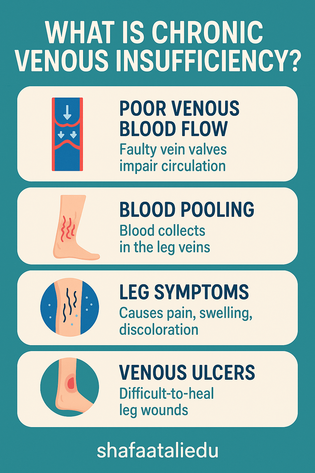 Infographic explaining chronic venous insufficiency, including poor blood flow, blood pooling, leg symptoms, and venous ulcers.