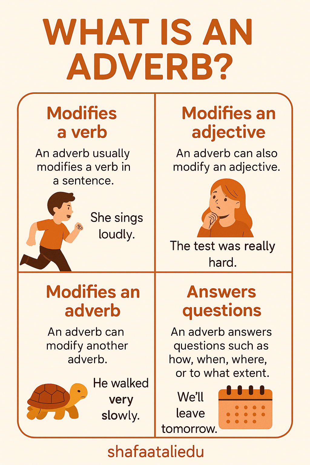 Infographic explaining what an adverb is, including how it modifies verbs, adjectives, and other adverbs, and answers questions like how and when.