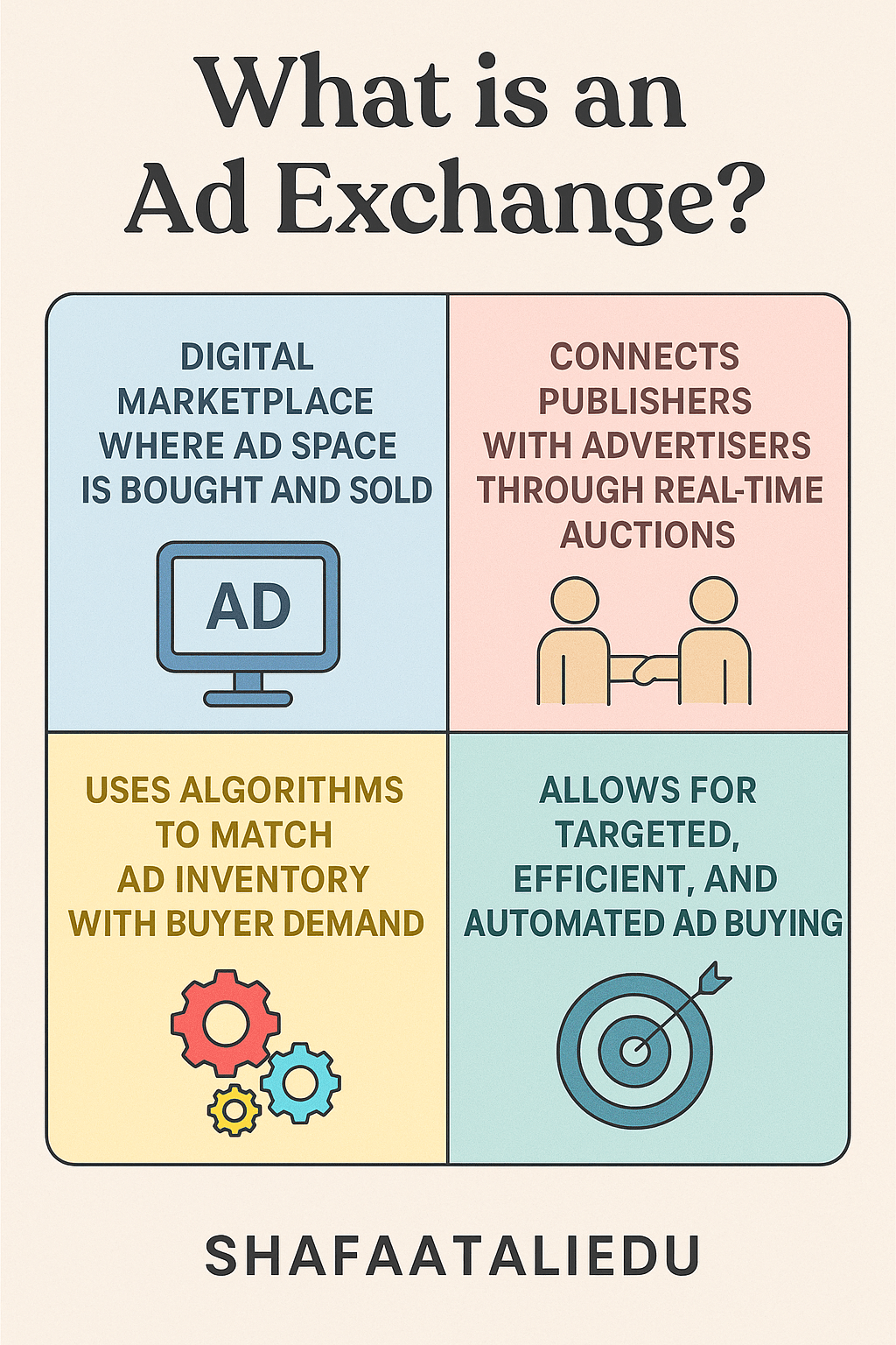 Infographic explaining what an ad exchange is, highlighting real-time auctions, algorithm-based matching, and automated ad buying.