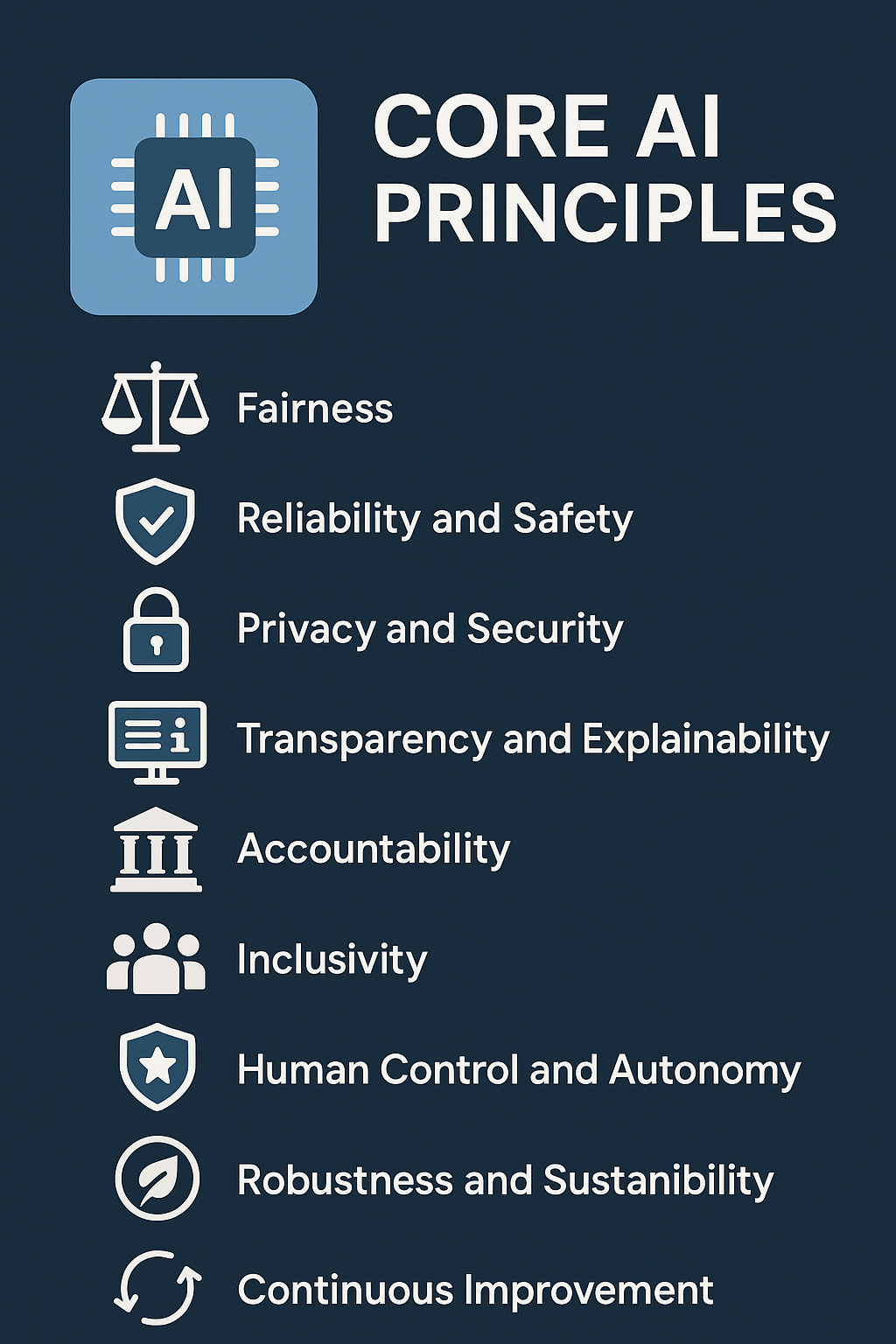 Illustration showing ten core principles of artificial intelligence with icons and descriptions on a dark blue background.