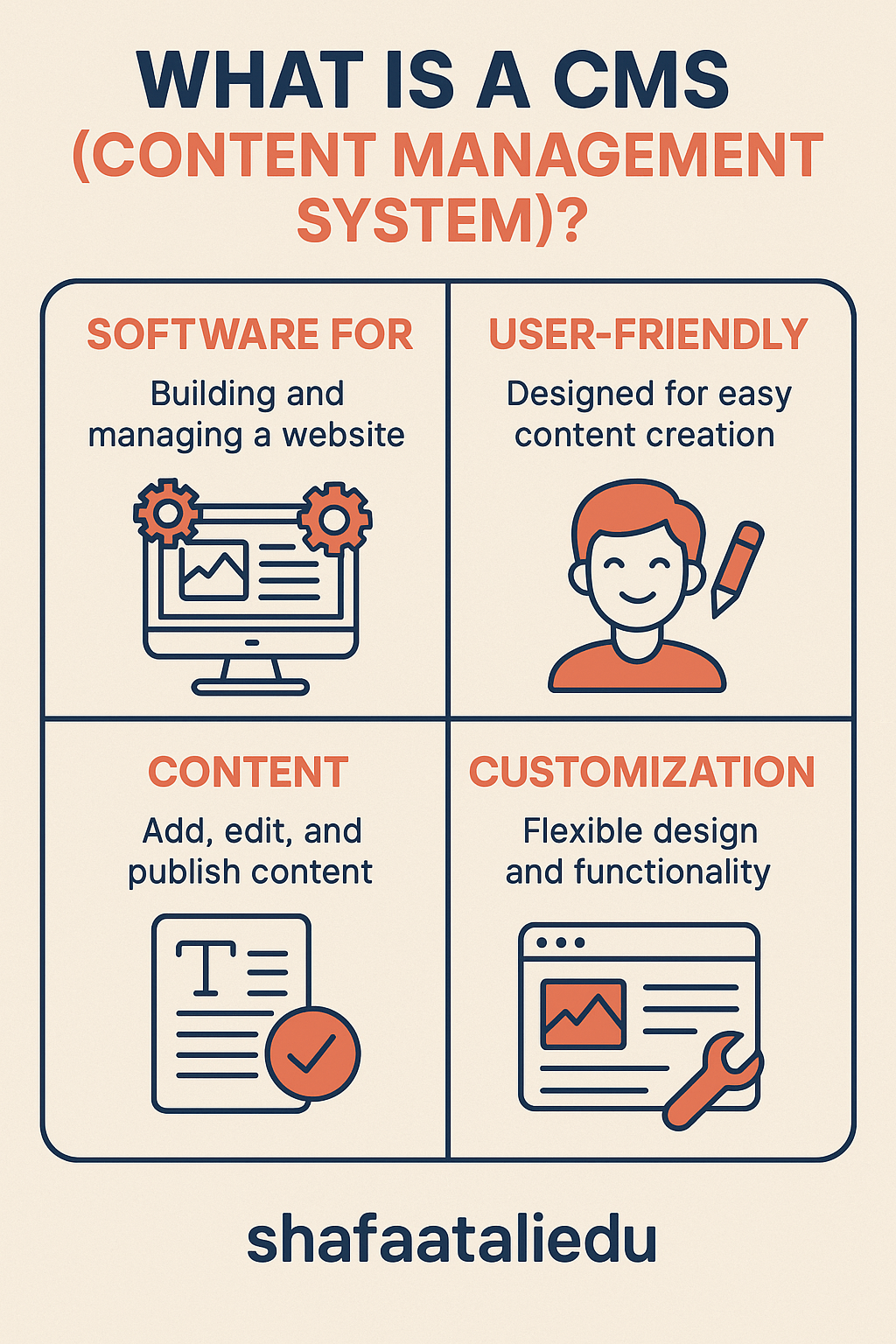 Infographic explaining what a CMS (Content Management System) is, covering website management, ease of use, content publishing, and customization.