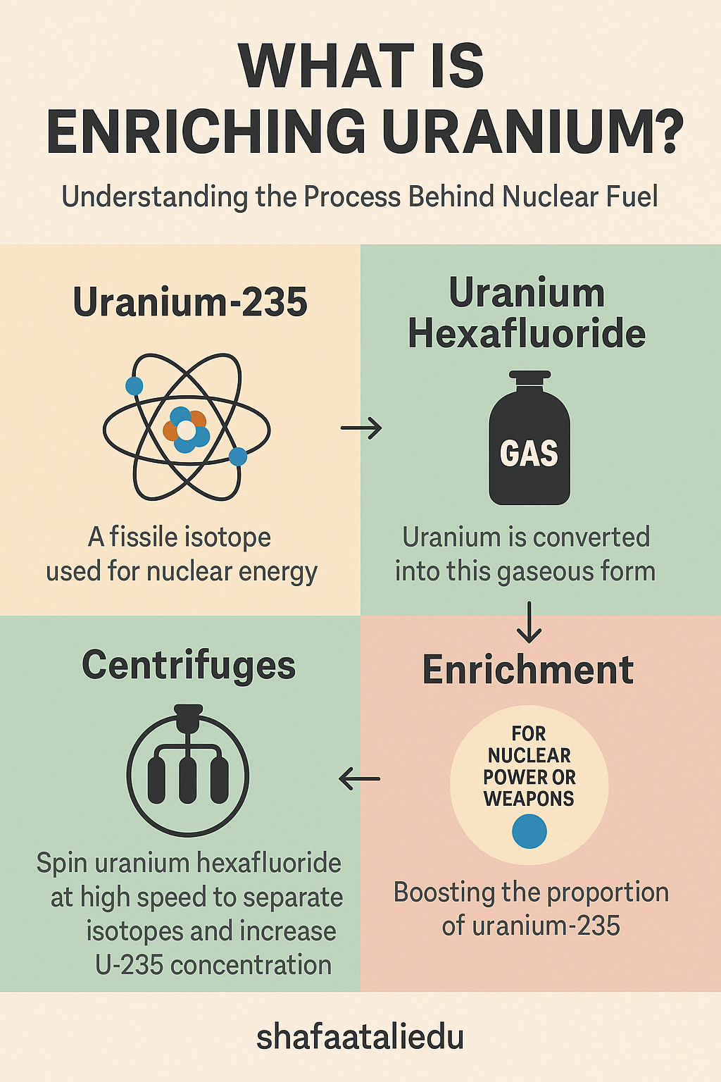 Infographic explaining the uranium enrichment process, including uranium-235, uranium hexafluoride gas, centrifuges, and the goal of increasing U-235 concentration for nuclear energy or weapons.