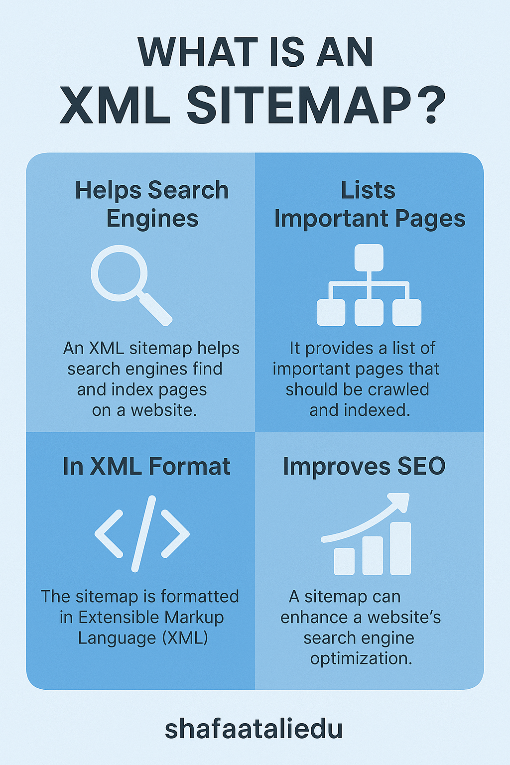 Infographic explaining XML sitemaps, including their role in helping search engines, listing key pages, XML formatting, and improving SEO.