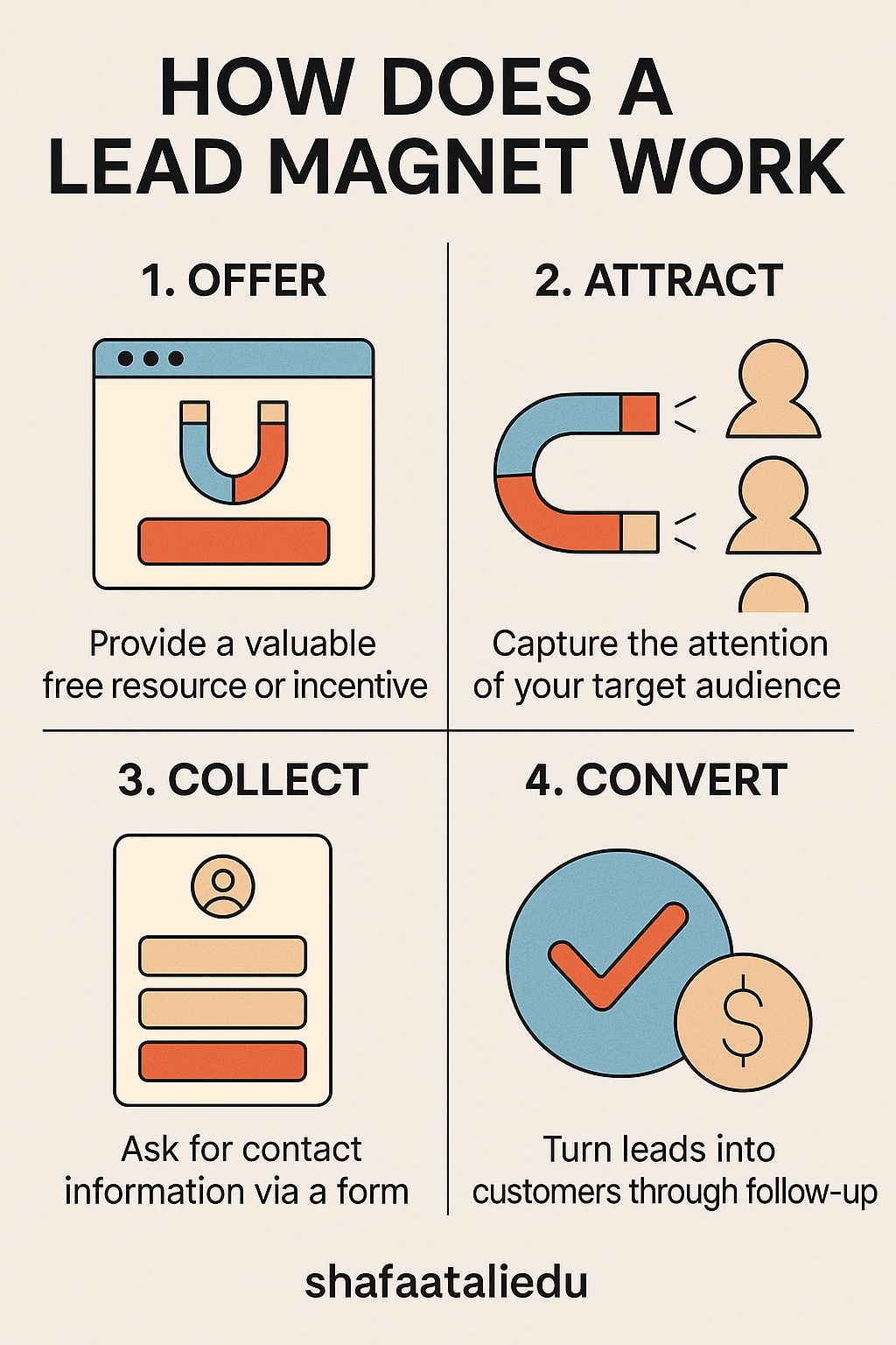 Infographic explaining the four steps of how a lead magnet works: Offer, Attract, Collect, and Convert.