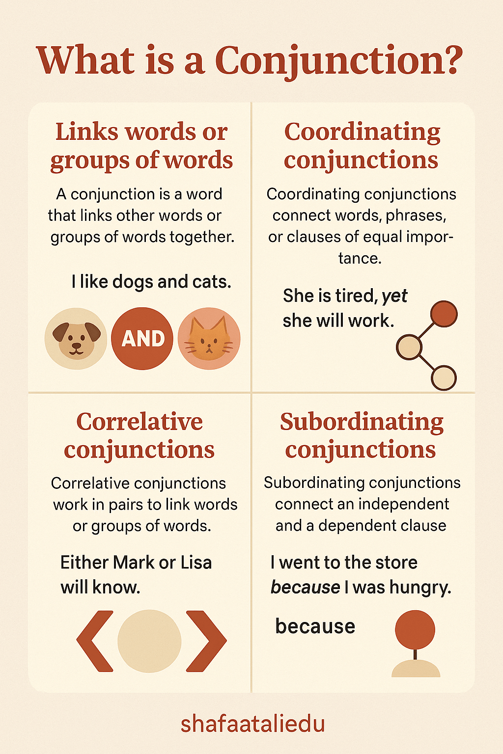 Infographic explaining what a conjunction is, including definitions and examples of coordinating, correlative, and subordinating conjunctions.