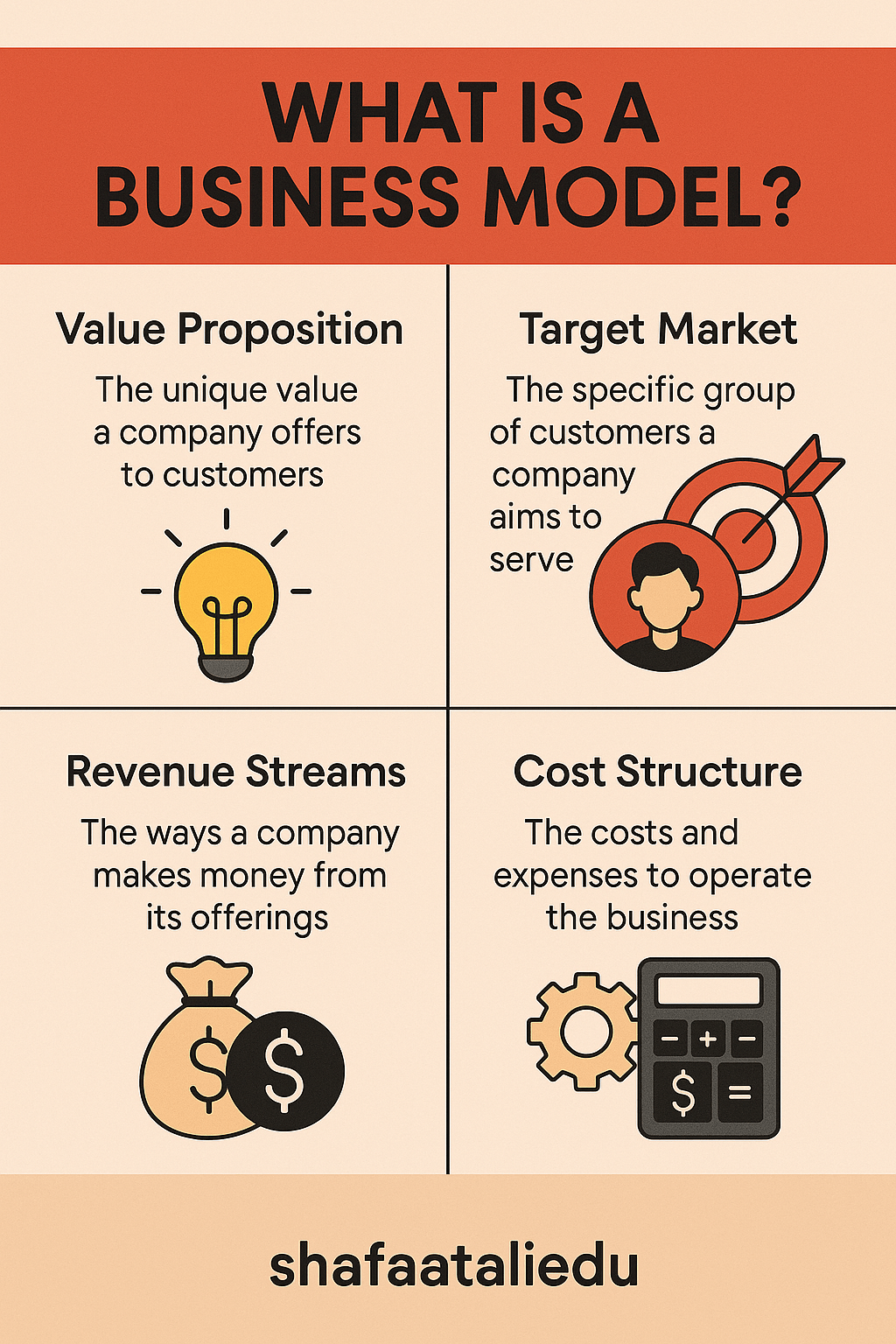 Infographic explaining a business model, including value proposition, target market, revenue streams, and cost structure.