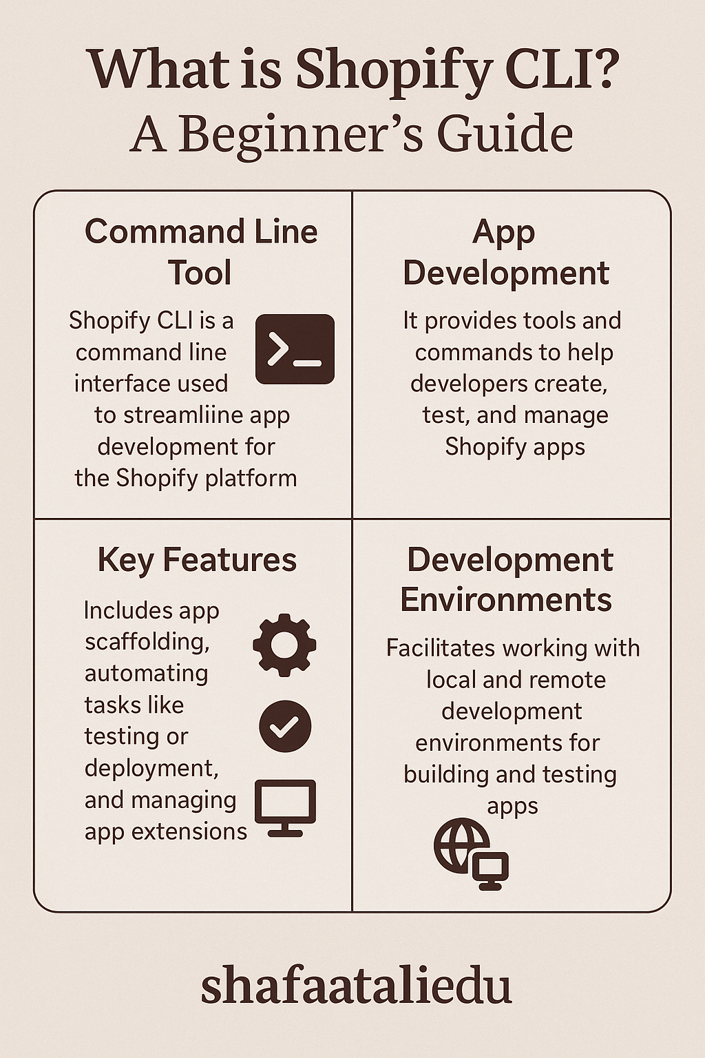 Infographic explaining Shopify CLI for beginners, covering command line usage, app development, key features, and development environments.