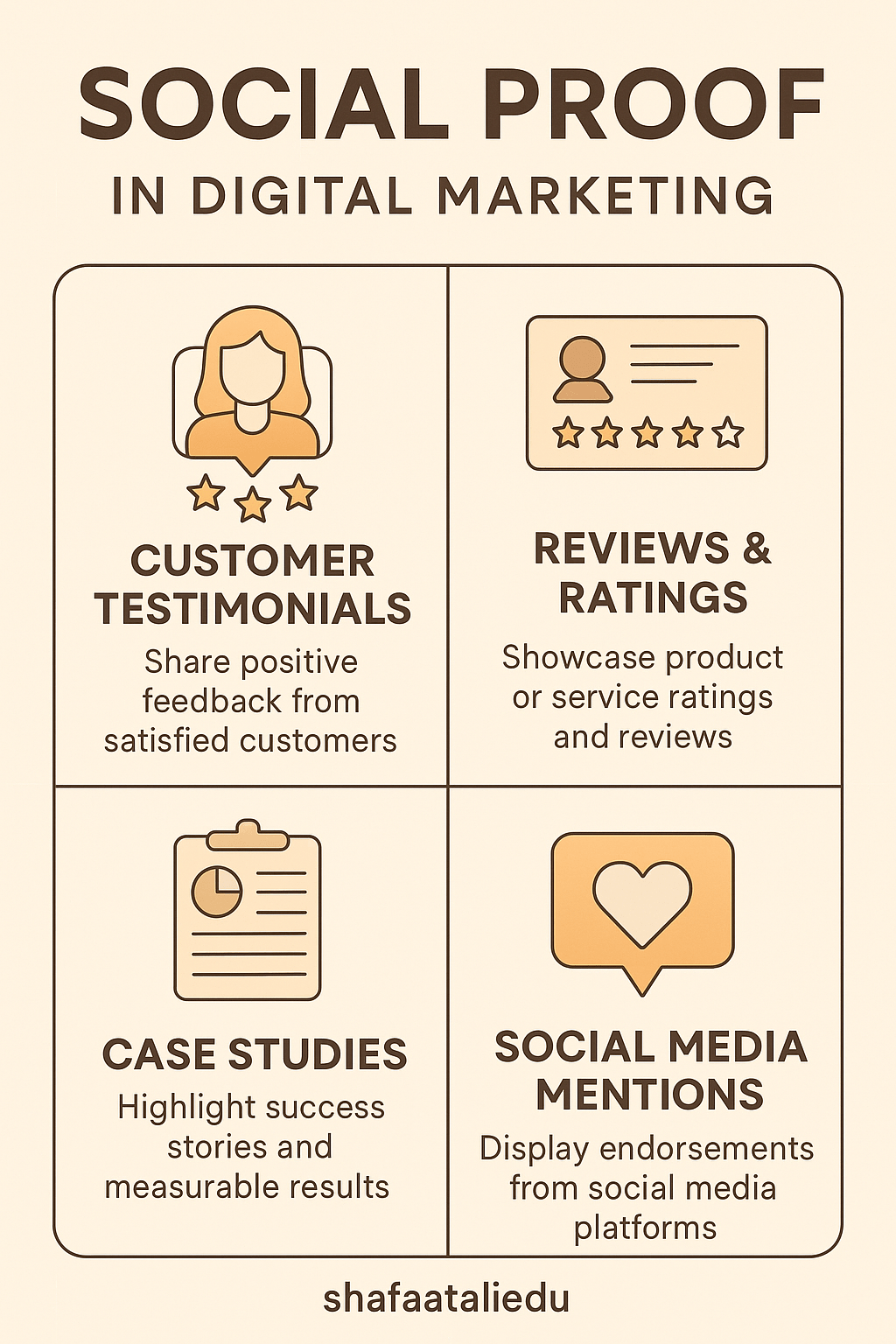 Infographic showing four types of social proof in digital marketing: customer testimonials, reviews & ratings, case studies, and social media mentions.