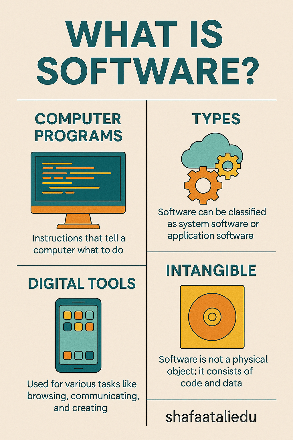 Infographic explaining what software is, including its definition, types, uses as digital tools, and its intangible nature.