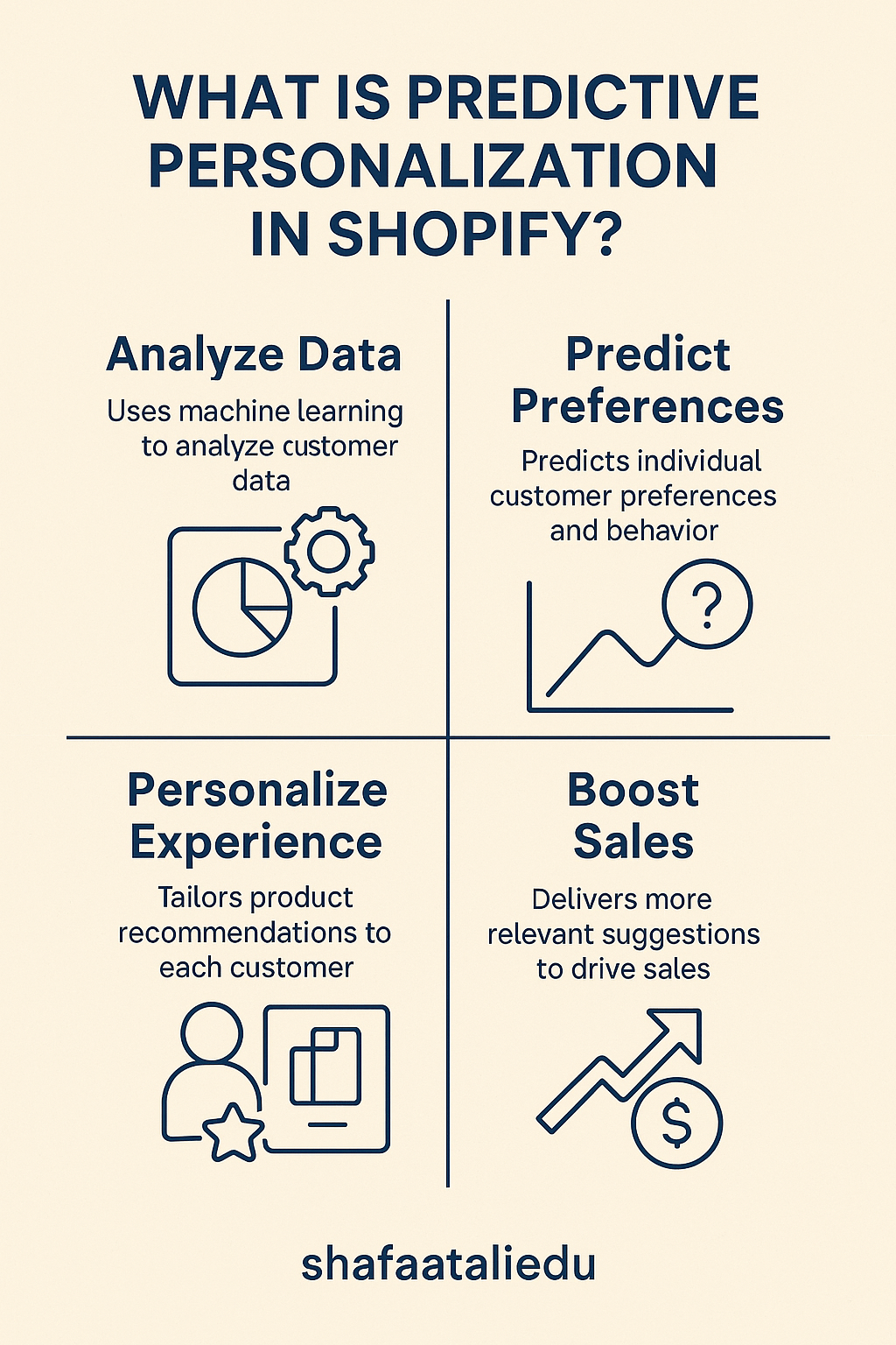 Infographic explaining predictive personalization in Shopify, including data analysis, predicting customer preferences, personalizing user experiences, and boosting sales.