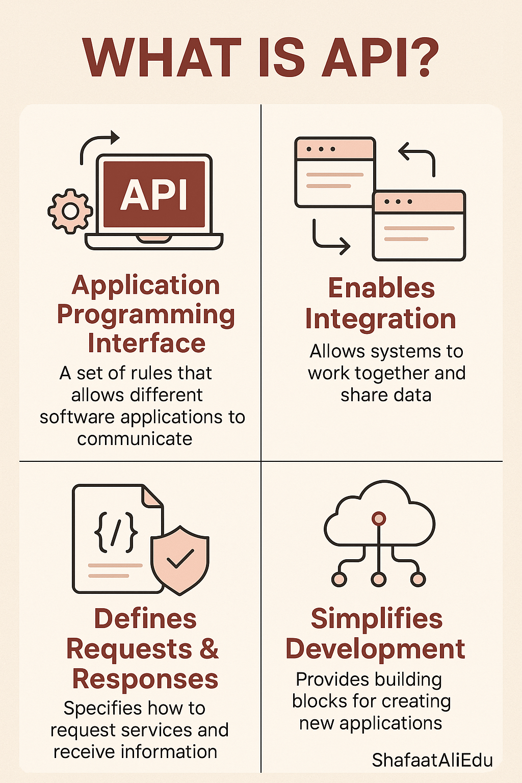 Infographic defining API (Application Programming Interface), including its roles in integration, request handling, and simplifying development.