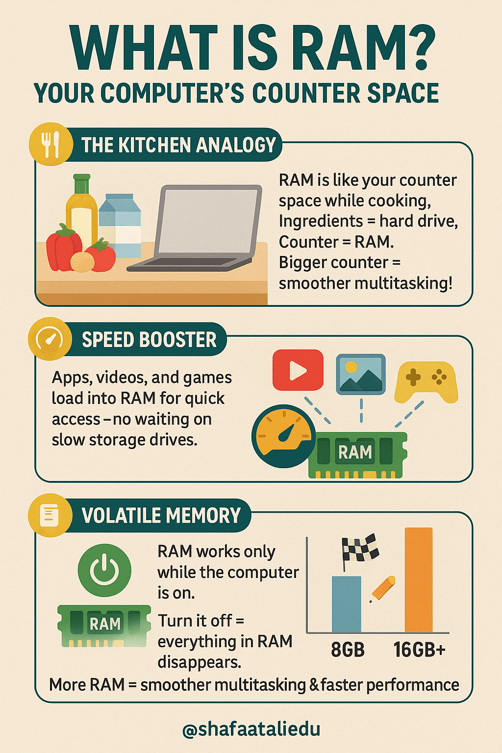 Infographic explaining what RAM is, using kitchen counter space as an analogy and highlighting its role in speed, multitasking, and temporary data storage.