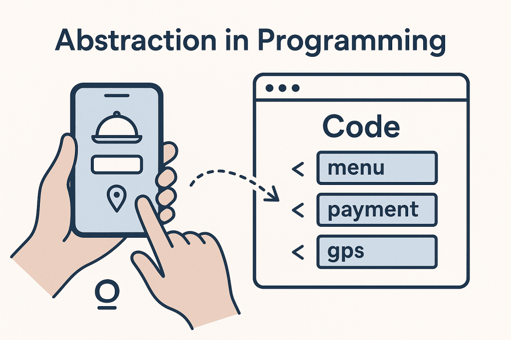 Illustration showing abstraction in programming with a user interacting with a mobile app, while the underlying code handles menu, payment, and GPS functions.