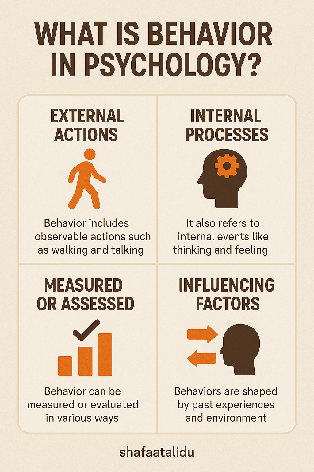 Infographic explaining behavior in psychology, covering external actions, internal processes, methods of assessment, and influencing factors.