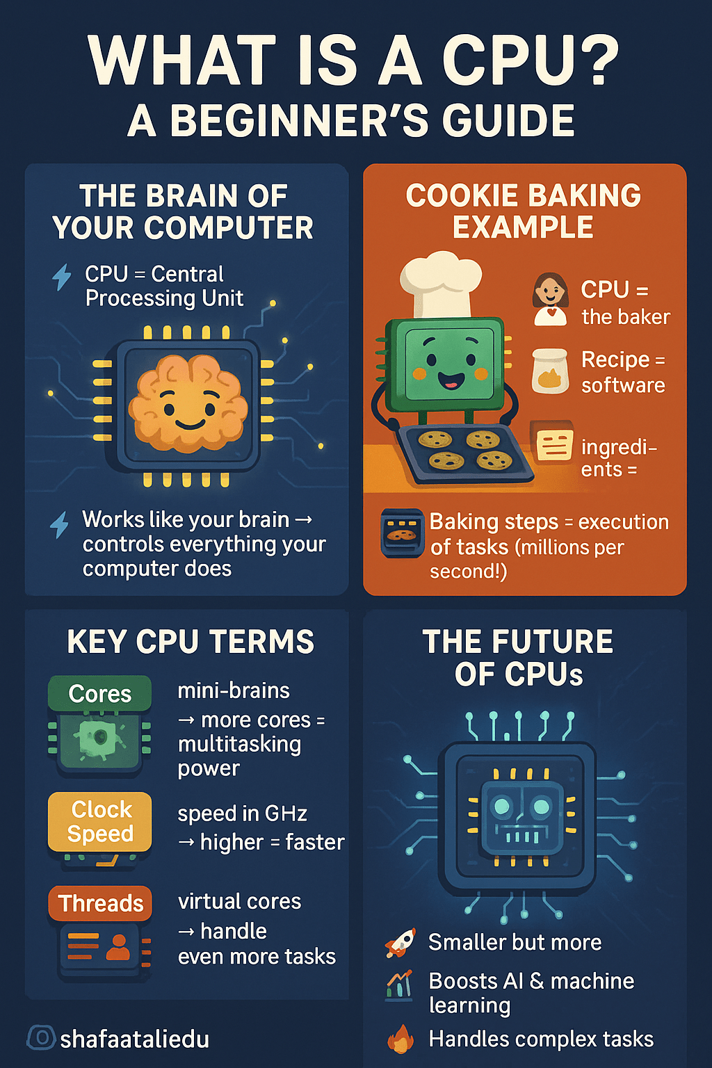Infographic explaining what a CPU is using simple terms and a cookie-baking analogy, highlighting CPU functions, key terms, and future trends.