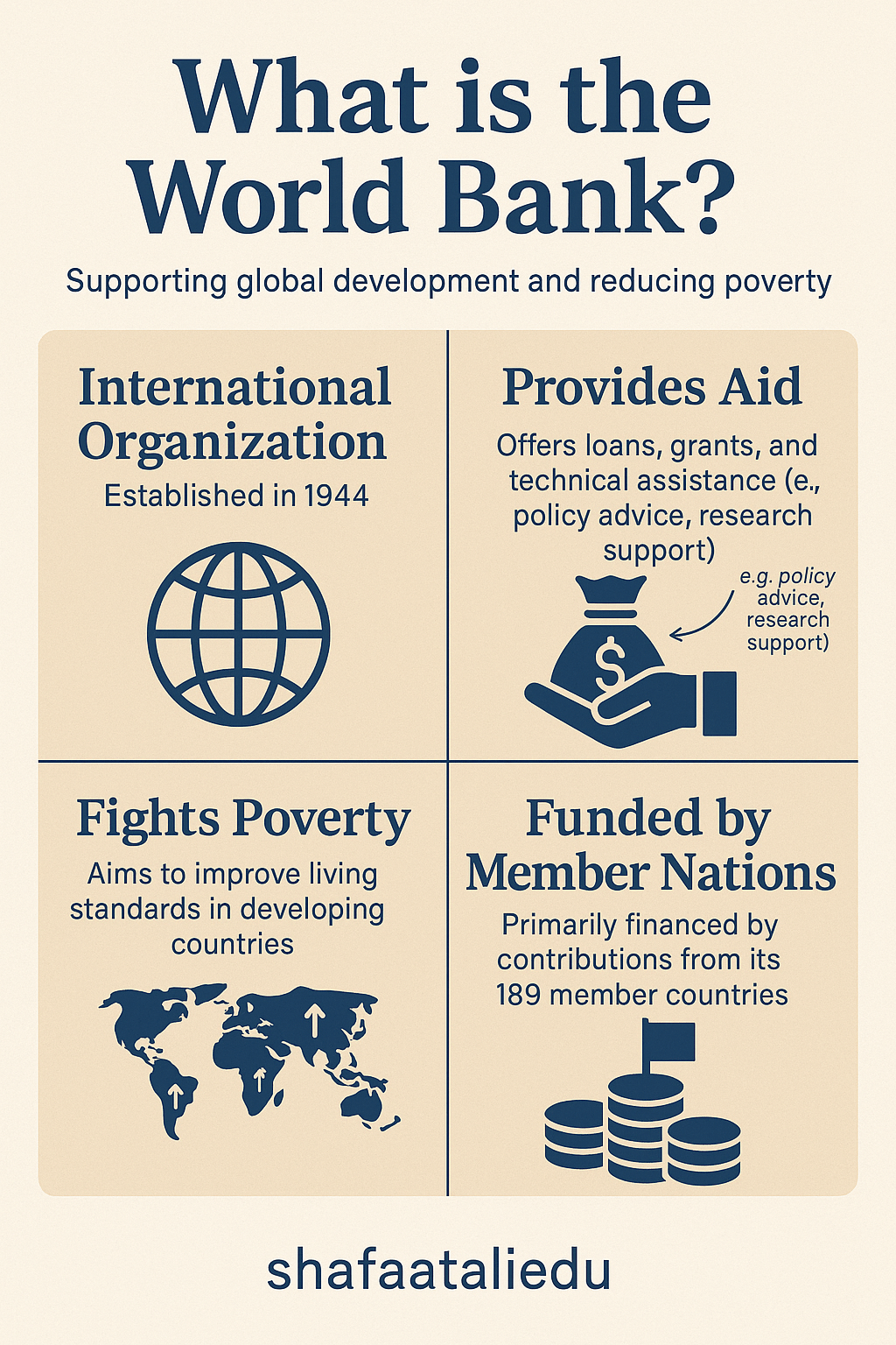 Infographic explaining the World Bank, its purpose, funding sources, aid services, and efforts to reduce poverty.