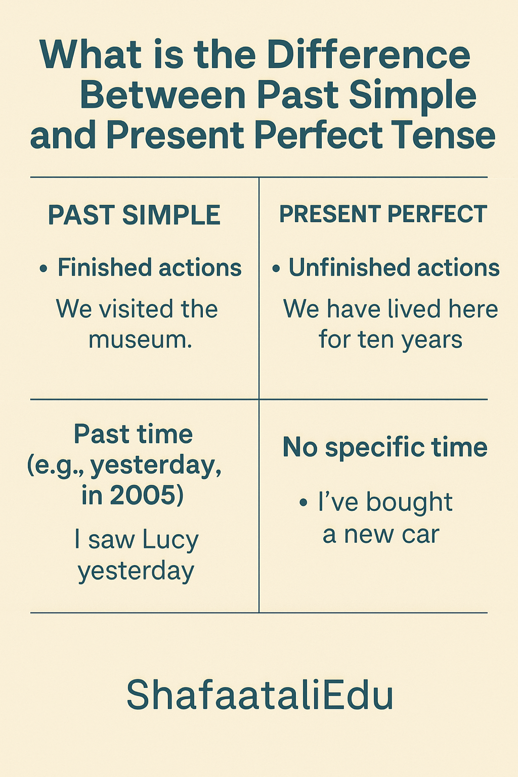 Infographic comparing past simple and present perfect tense, highlighting usage differences with examples and time references.
