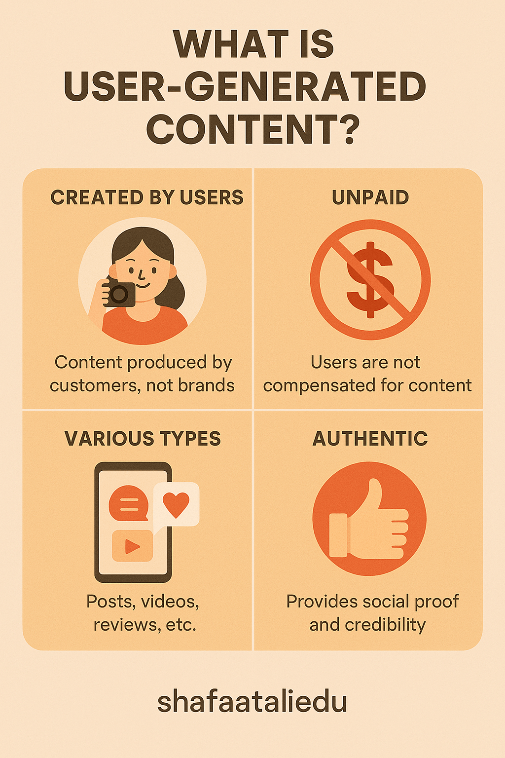 Infographic explaining user-generated content, including unpaid content created by users, types like posts and videos, and its authenticity.