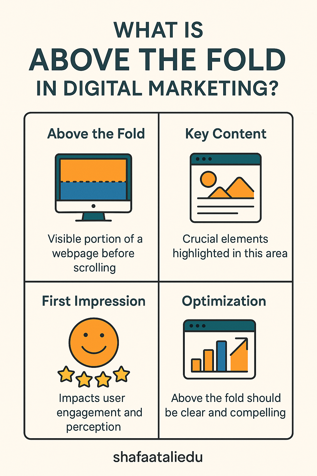 Infographic explaining "above the fold" in digital marketing, covering visible webpage area, key content, user impression, and optimization tips.