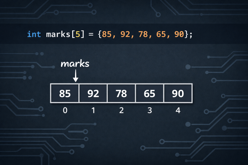 Illustration of a C programming array named marks showing five indexed elements (0–4) with values 85, 92, 78, 65, and 90 on a dark code editor background with syntax-highlighted code.
