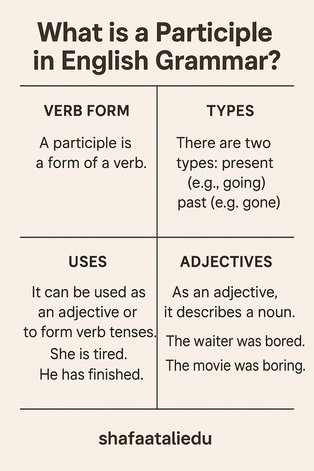 Infographic explaining participles in English grammar, including verb form, types, uses, and adjective function.