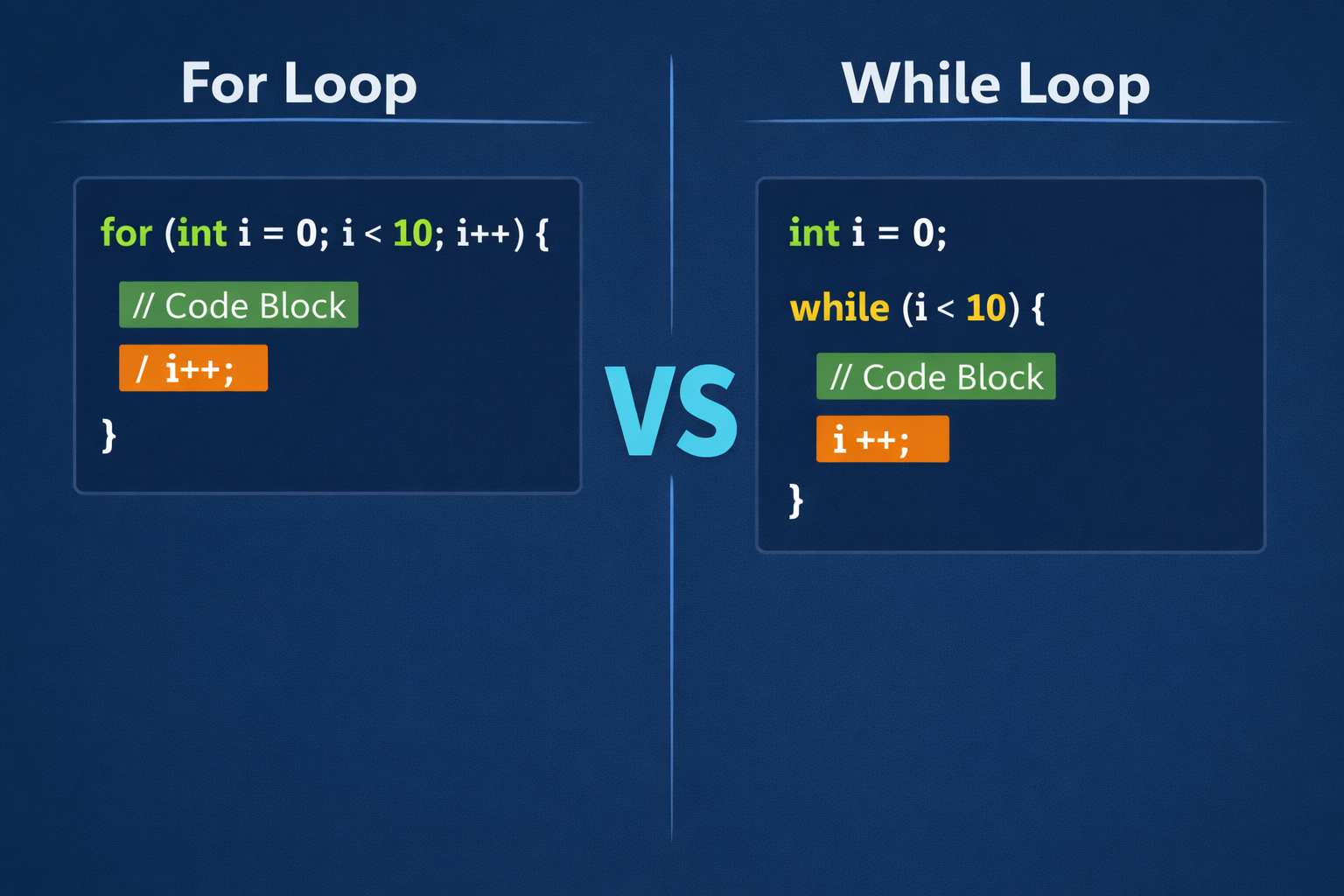 Side-by-side comparison of C programming for loop and while loop with simple, color-highlighted code on a dark blue background.