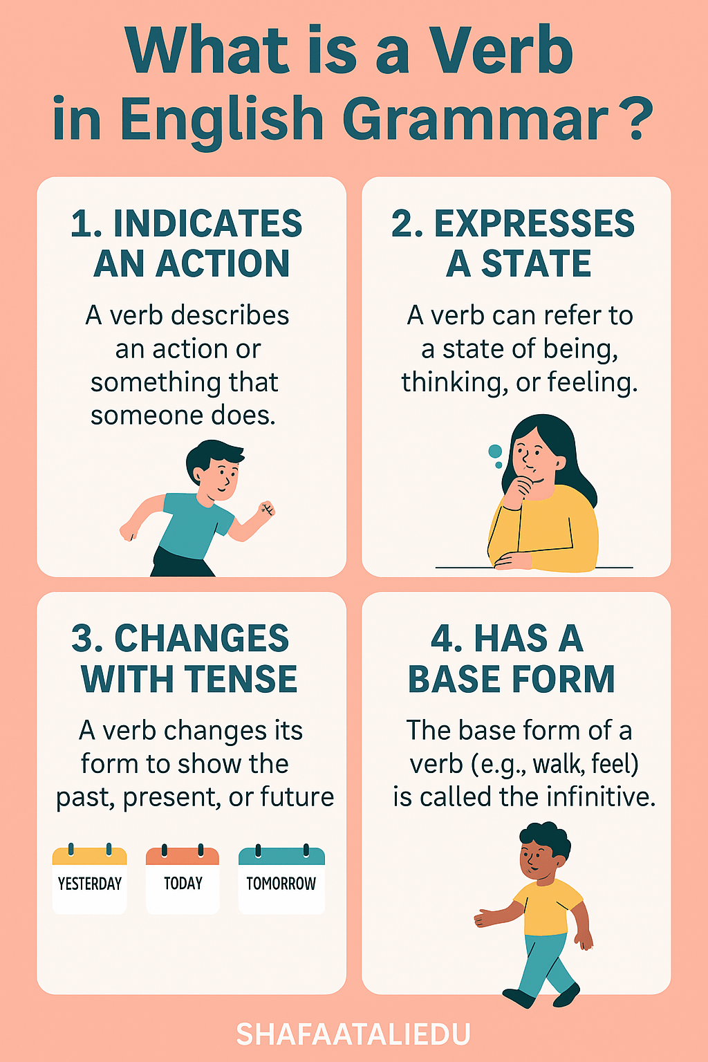 Infographic explaining what a verb is in English grammar, highlighting action, state, tense changes, and base form.