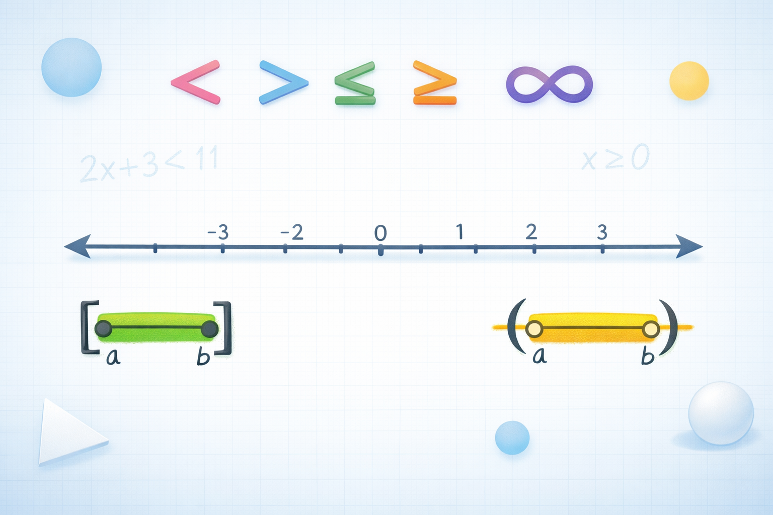 Illustration of a real number line with labeled points from -3 to 3, showing open and closed intervals, inequality symbols, and simple algebraic expressions on a soft blue graph paper background.