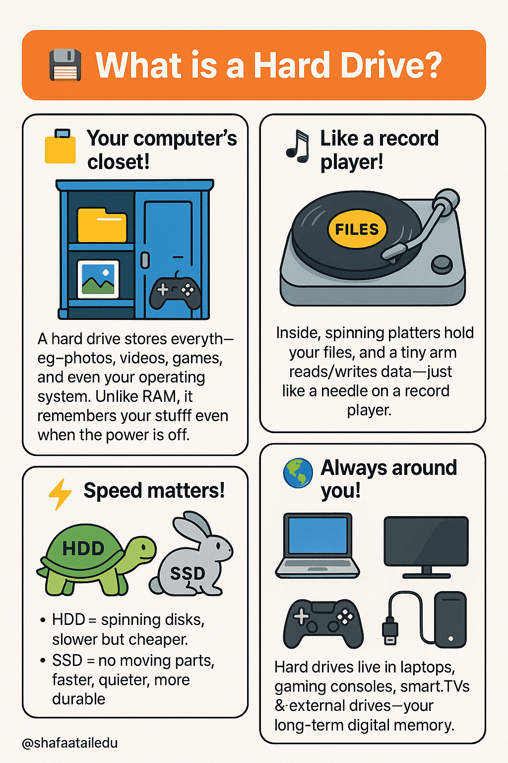 Infographic explaining what a hard drive is using relatable analogies like a closet and record player, with comparisons between HDD and SSD.
