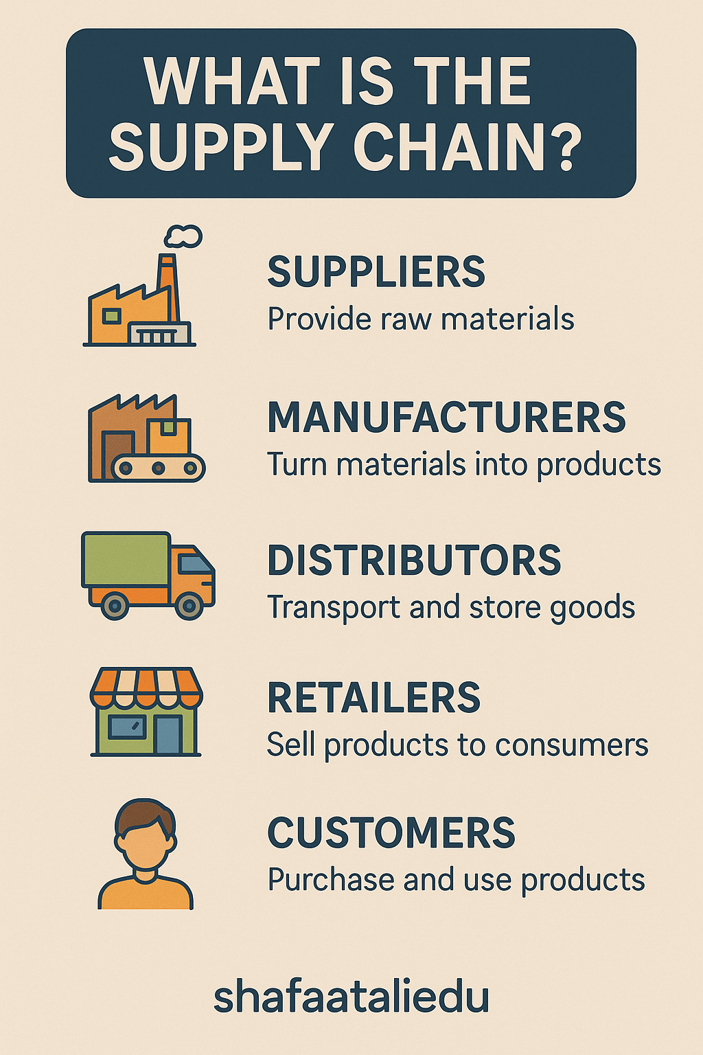 Infographic explaining the supply chain process from suppliers to customers, including raw materials, manufacturing, distribution, retail, and final purchase.