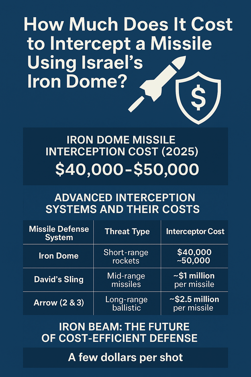 Infographic detailing the cost of intercepting missiles using Israel's Iron Dome in 2025, compared with other missile defense systems like David’s Sling and Arrow, and highlighting Iron Beam as a cost-efficient future option.