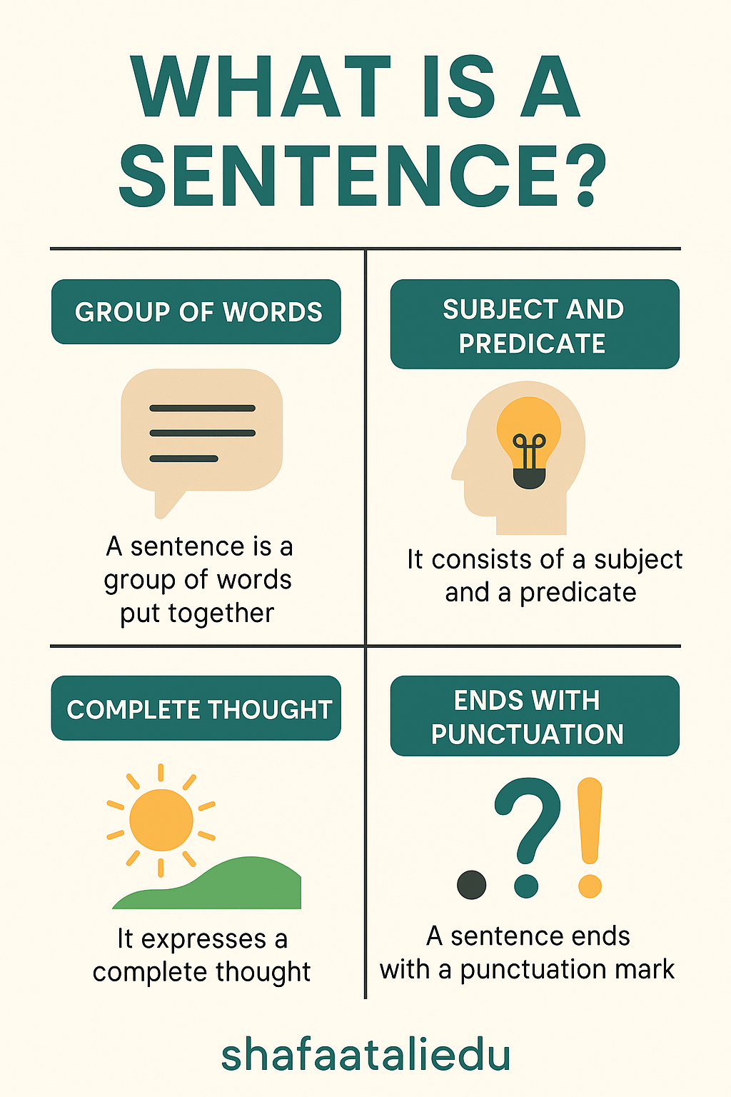 Infographic explaining the components of a sentence, including group of words, subject and predicate, complete thought, and punctuation.