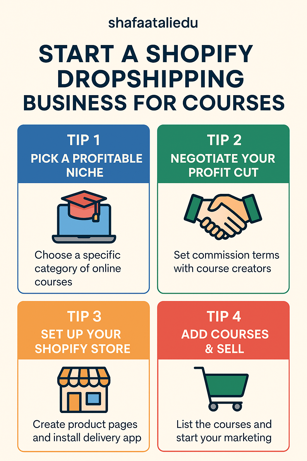 Infographic showing four tips to start a Shopify dropshipping business for courses, including niche selection, profit negotiation, store setup, and course selling.