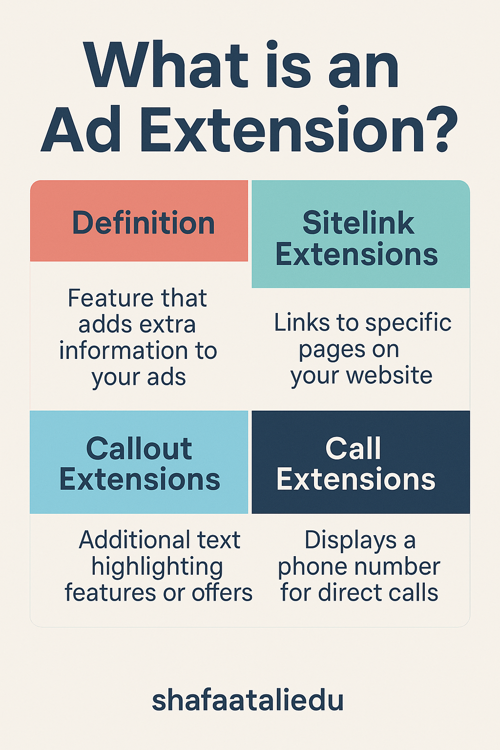 Infographic explaining ad extensions, including sitelink, callout, and call extensions that enhance ads with extra information.